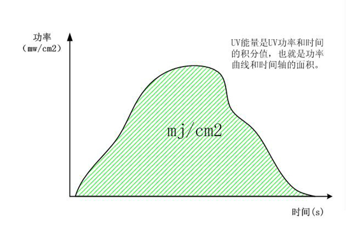 UV能量與功率的關系