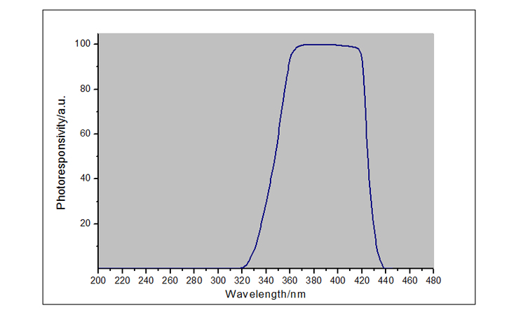 紫外線輻射照度計UVA LED-X1探頭光譜響應(yīng)曲線圖