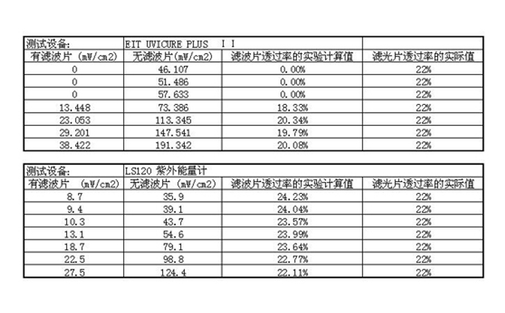 功率測試對比結(jié)果